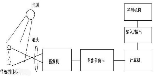 機器視覺基礎知識詳解